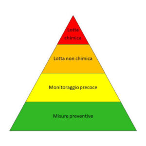 minimizzare l’uso di antiparassitari chimici